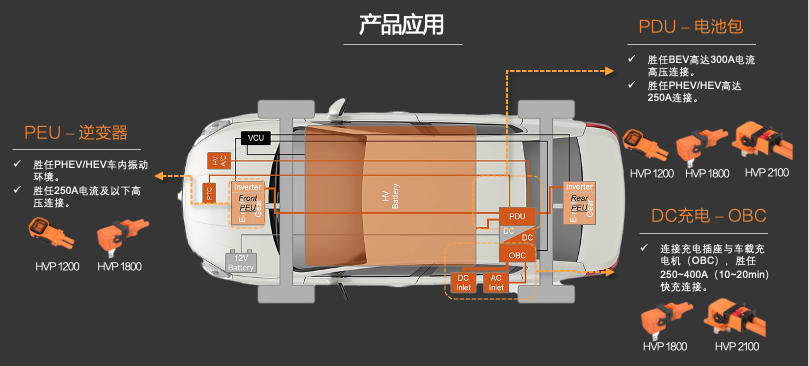 新品發(fā)布 | 高壓連接革命！CSJ高壓連接器與您共贏電動汽車新時代
